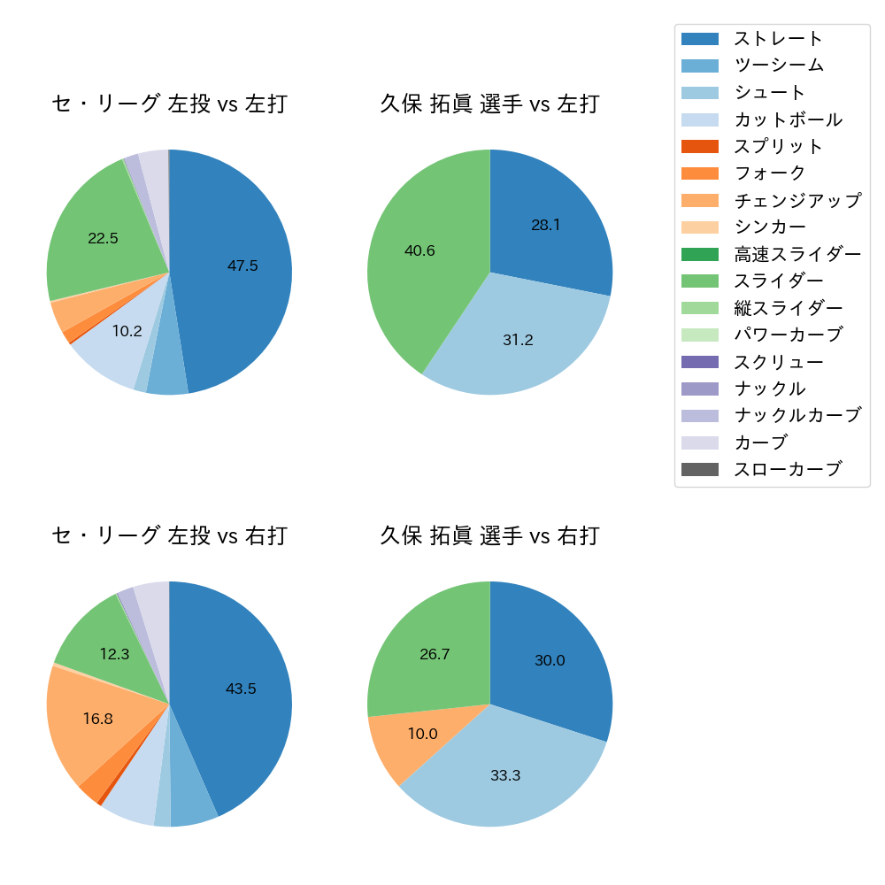 久保 拓眞 球種割合(2023年レギュラーシーズン全試合)