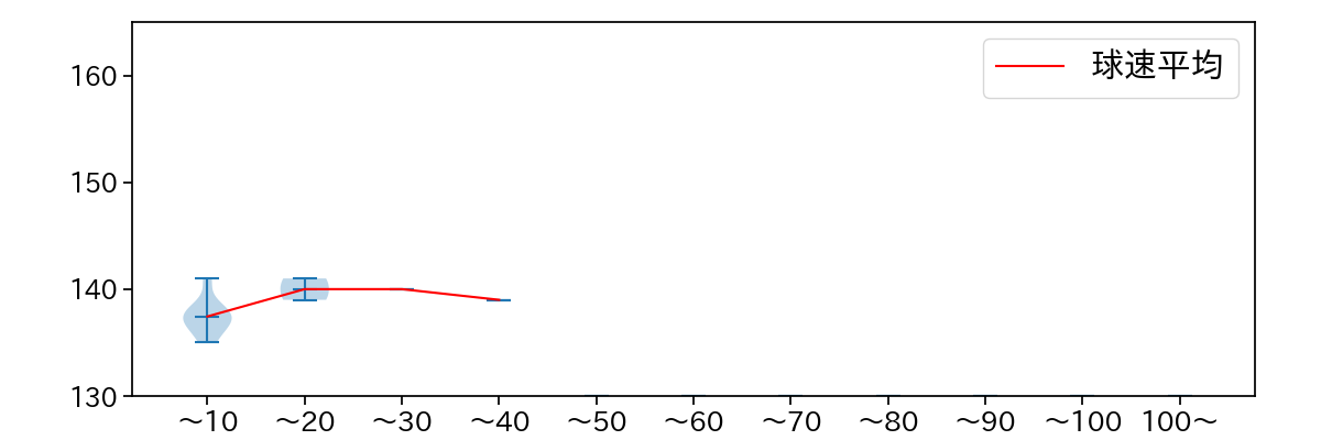 久保 拓眞 球数による球速(ストレート)の推移(2023年レギュラーシーズン全試合)