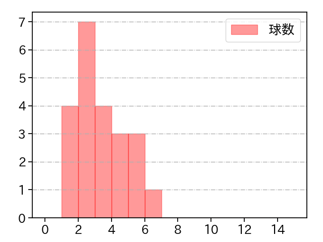 久保 拓眞 打者に投じた球数分布(2023年レギュラーシーズン全試合)