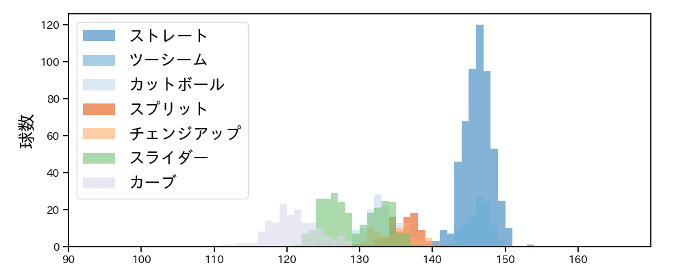 ピーターズ 球種&球速の分布1(2023年レギュラーシーズン全試合)