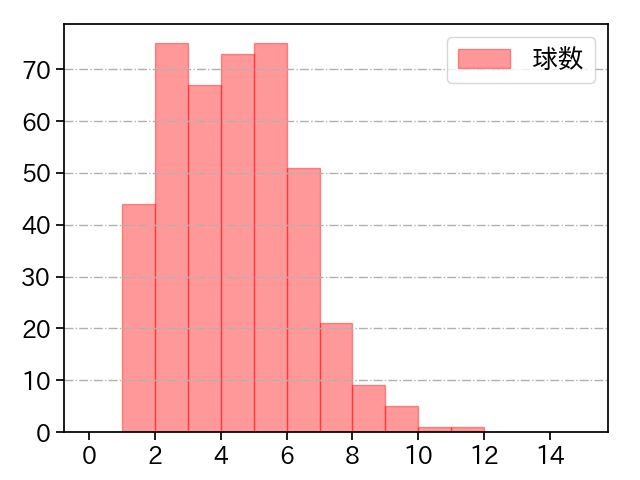 ピーターズ 打者に投じた球数分布(2023年レギュラーシーズン全試合)