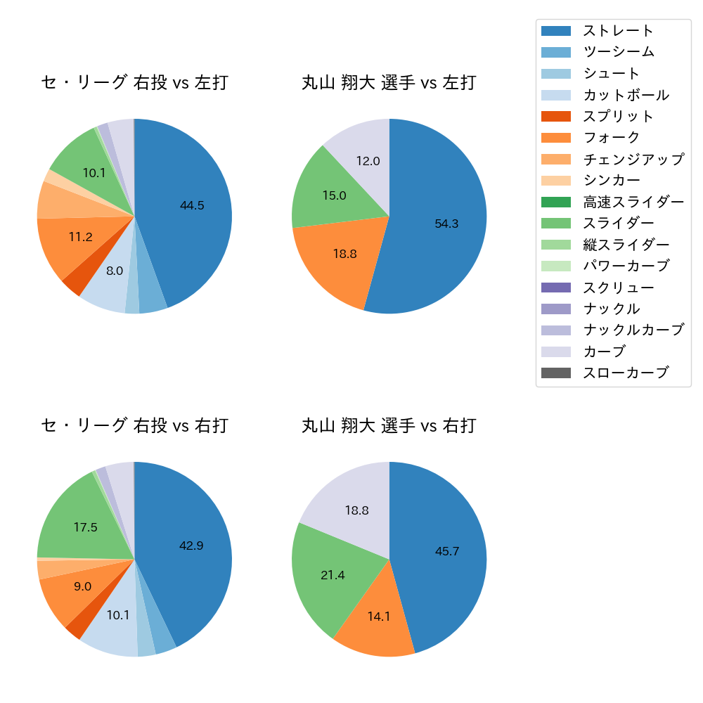 丸山 翔大 球種割合(2023年レギュラーシーズン全試合)