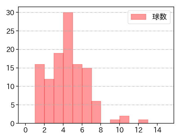 丸山 翔大 打者に投じた球数分布(2023年レギュラーシーズン全試合)