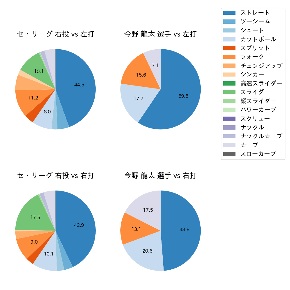 今野 龍太 球種割合(2023年レギュラーシーズン全試合)