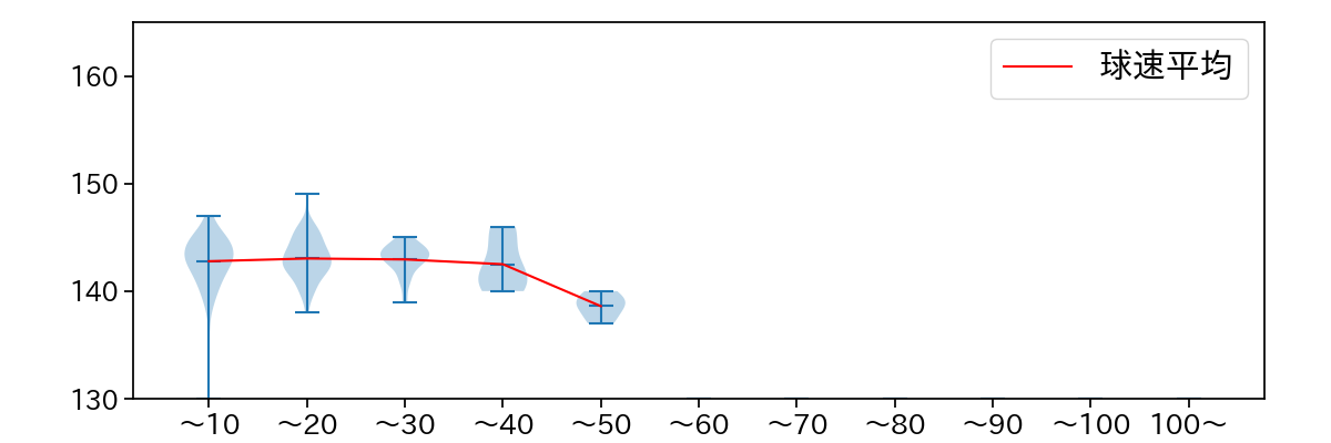 今野 龍太 球数による球速(ストレート)の推移(2023年レギュラーシーズン全試合)