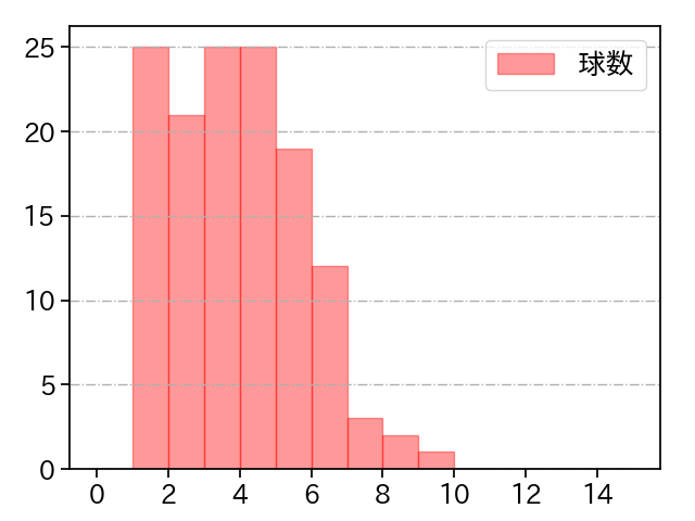 今野 龍太 打者に投じた球数分布(2023年レギュラーシーズン全試合)