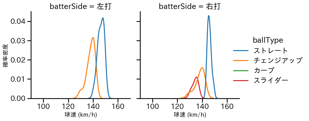 エスピナル 球種&球速の分布2(2023年レギュラーシーズン全試合)