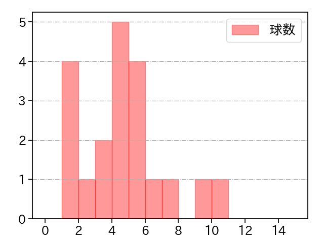 エスピナル 打者に投じた球数分布(2023年レギュラーシーズン全試合)
