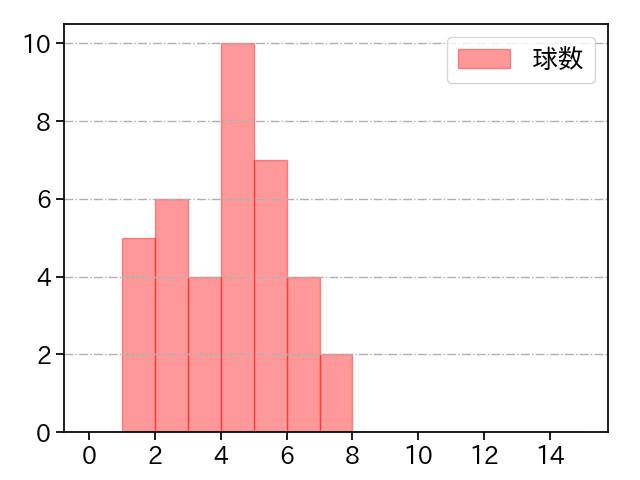 ケラ 打者に投じた球数分布(2023年オープン戦)