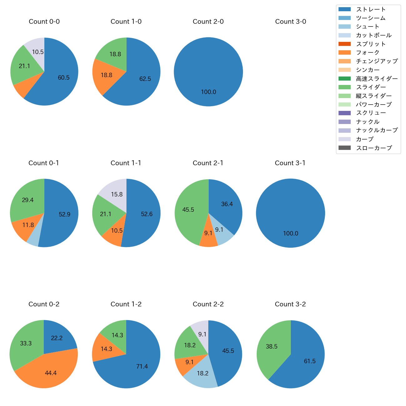 石山 泰稚 カウント別 球種割合(2023年オープン戦)