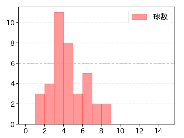 石山 泰稚 打者に投じた球数分布(2023年オープン戦)