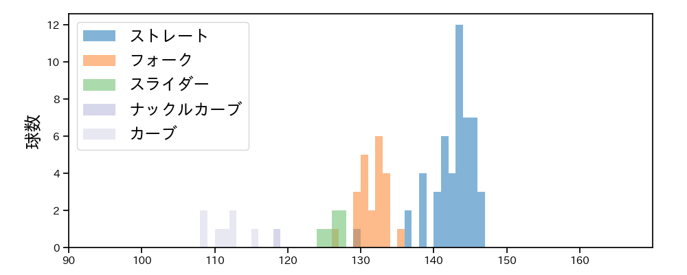 高梨 裕稔 球種&球速の分布1(2023年オープン戦)