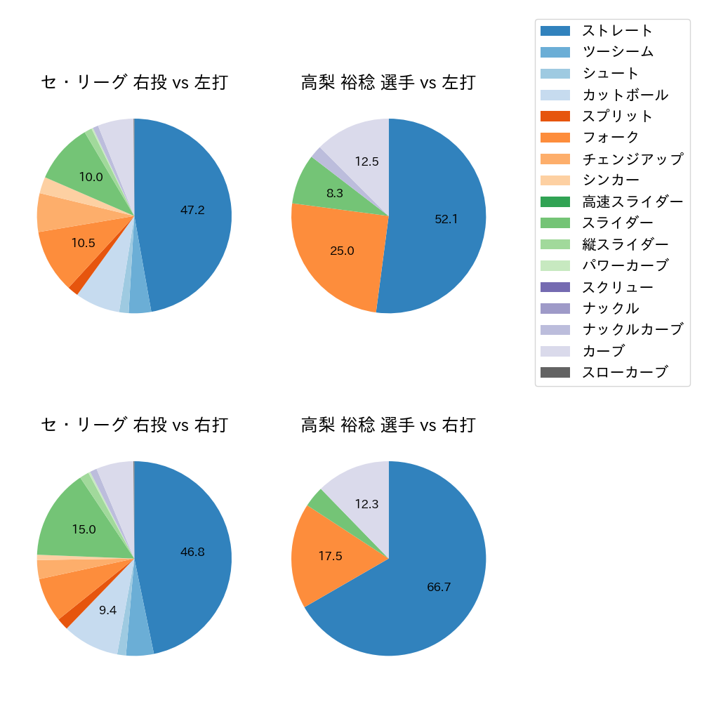 高梨 裕稔 球種割合(2023年オープン戦)