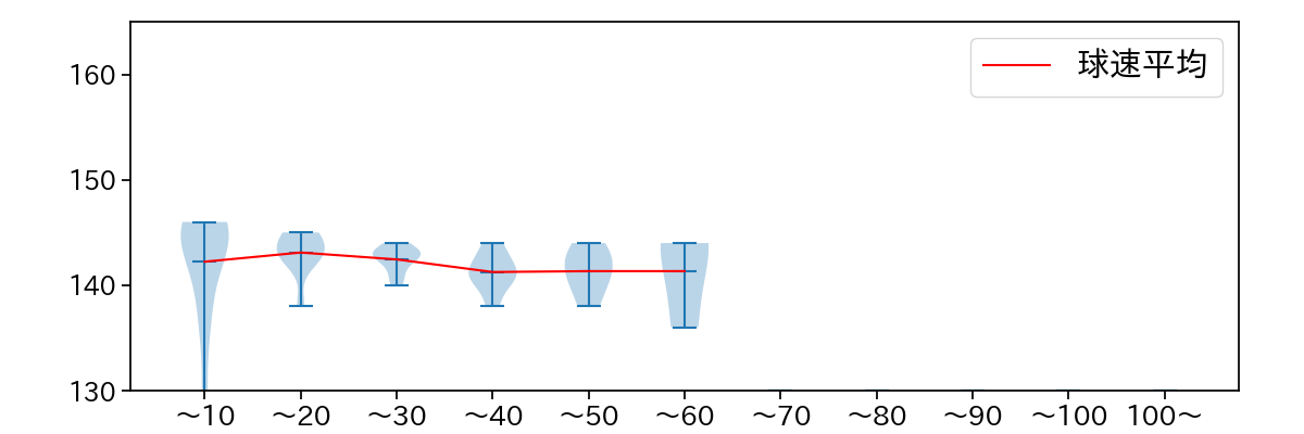 高梨 裕稔 球数による球速(ストレート)の推移(2023年オープン戦)