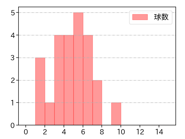 高梨 裕稔 打者に投じた球数分布(2023年オープン戦)
