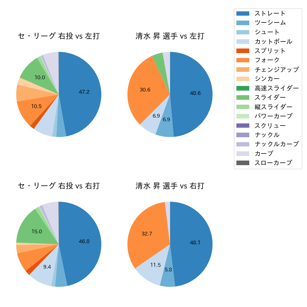 清水 昇 球種割合(2023年オープン戦)