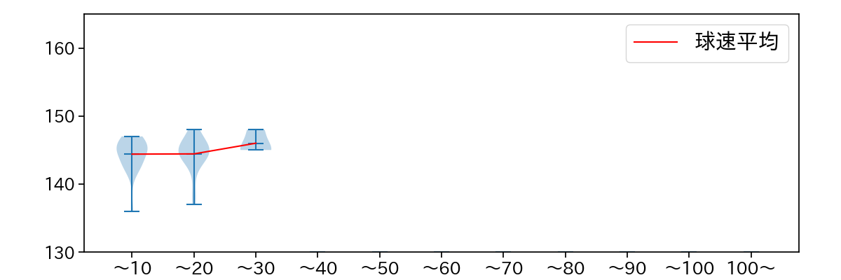 清水 昇 球数による球速(ストレート)の推移(2023年オープン戦)