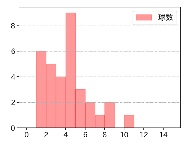 清水 昇 打者に投じた球数分布(2023年オープン戦)