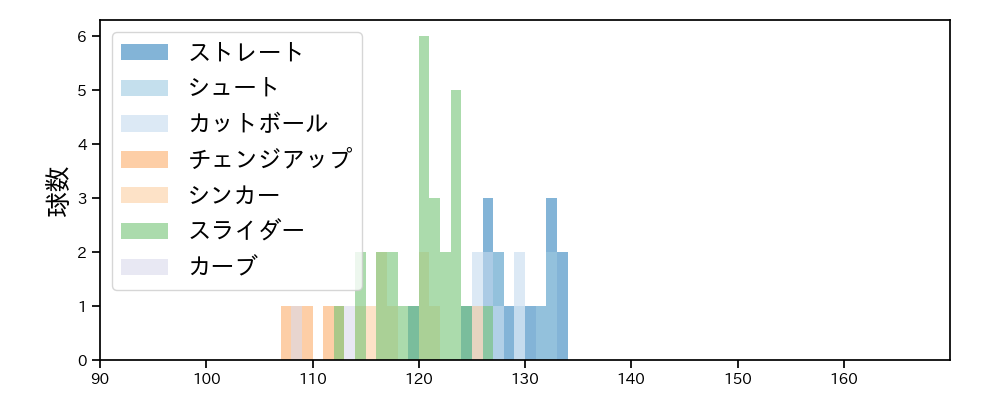石川 雅規 球種&球速の分布1(2023年オープン戦)