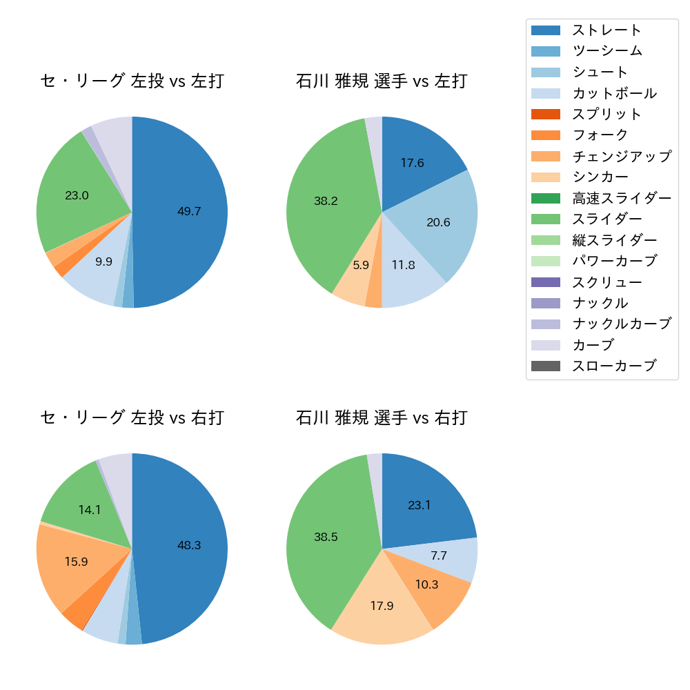 石川 雅規 球種割合(2023年オープン戦)