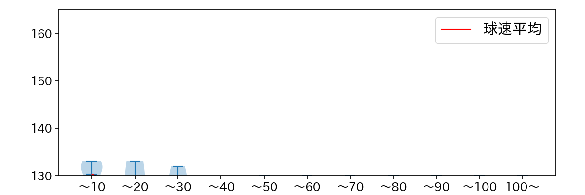 石川 雅規 球数による球速(ストレート)の推移(2023年オープン戦)