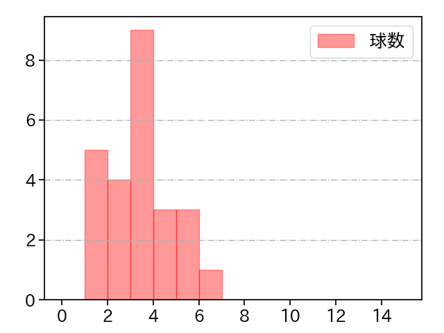 石川 雅規 打者に投じた球数分布(2023年オープン戦)
