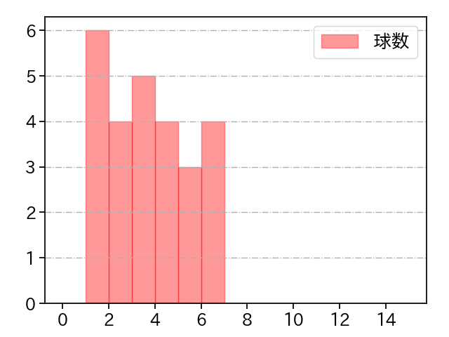 木澤 尚文 打者に投じた球数分布(2023年オープン戦)
