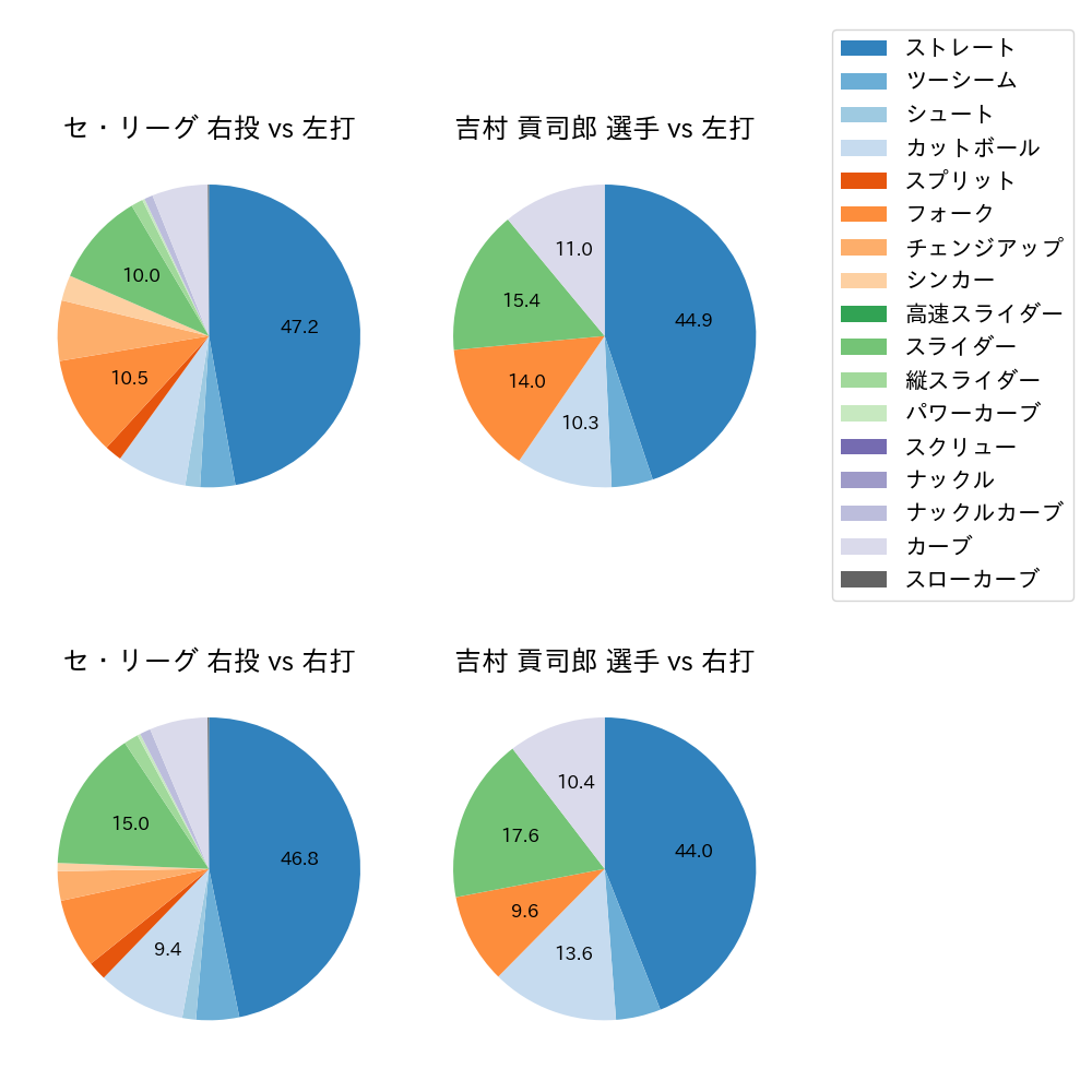 吉村 貢司郎 球種割合(2023年オープン戦)