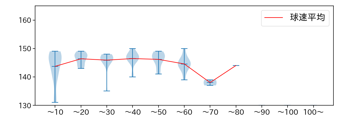 吉村 貢司郎 球数による球速(ストレート)の推移(2023年オープン戦)