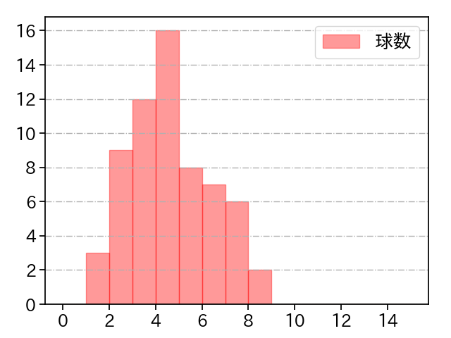 吉村 貢司郎 打者に投じた球数分布(2023年オープン戦)