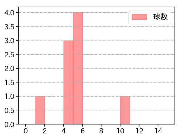 星 知弥 打者に投じた球数分布(2023年オープン戦)