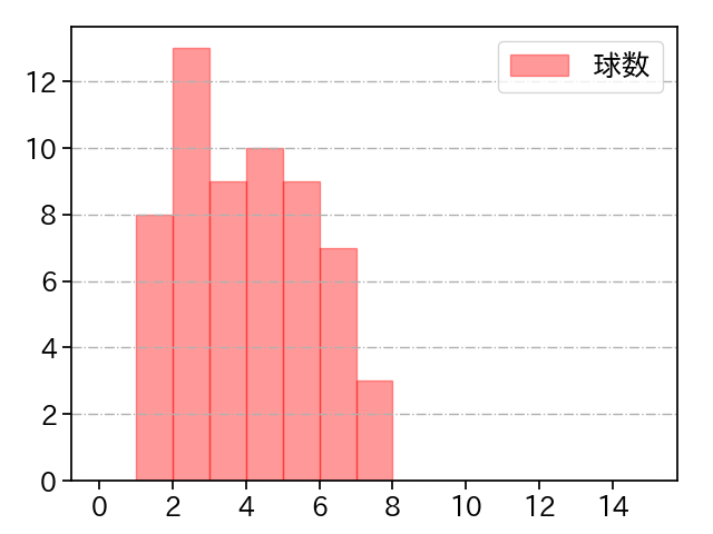 小川 泰弘 打者に投じた球数分布(2023年オープン戦)