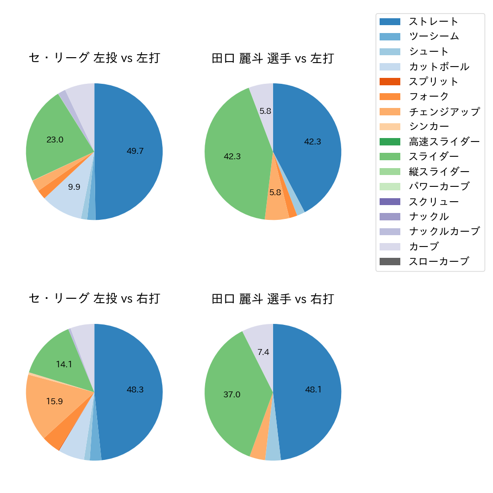 田口 麗斗 球種割合(2023年オープン戦)