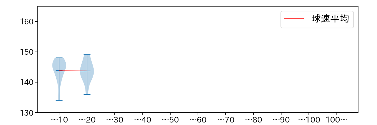田口 麗斗 球数による球速(ストレート)の推移(2023年オープン戦)