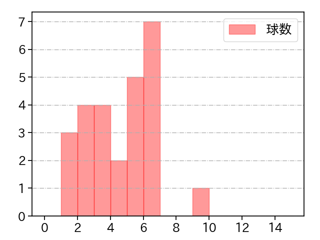 田口 麗斗 打者に投じた球数分布(2023年オープン戦)