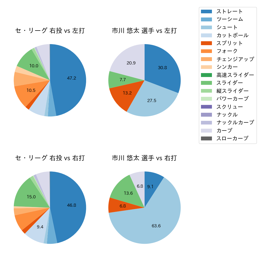 市川 悠太 球種割合(2023年オープン戦)