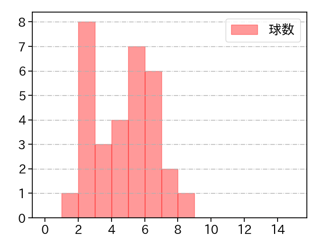 市川 悠太 打者に投じた球数分布(2023年オープン戦)