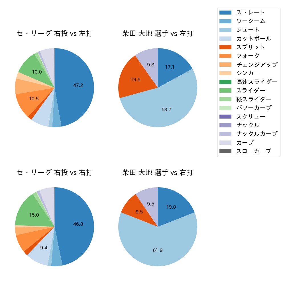 柴田 大地 球種割合(2023年オープン戦)