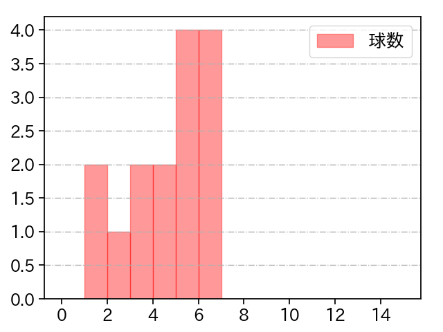 柴田 大地 打者に投じた球数分布(2023年オープン戦)