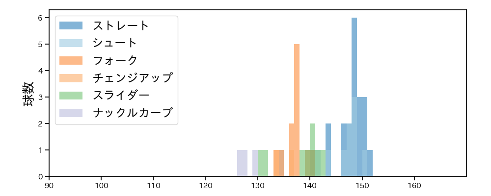大西 広樹 球種&球速の分布1(2023年オープン戦)