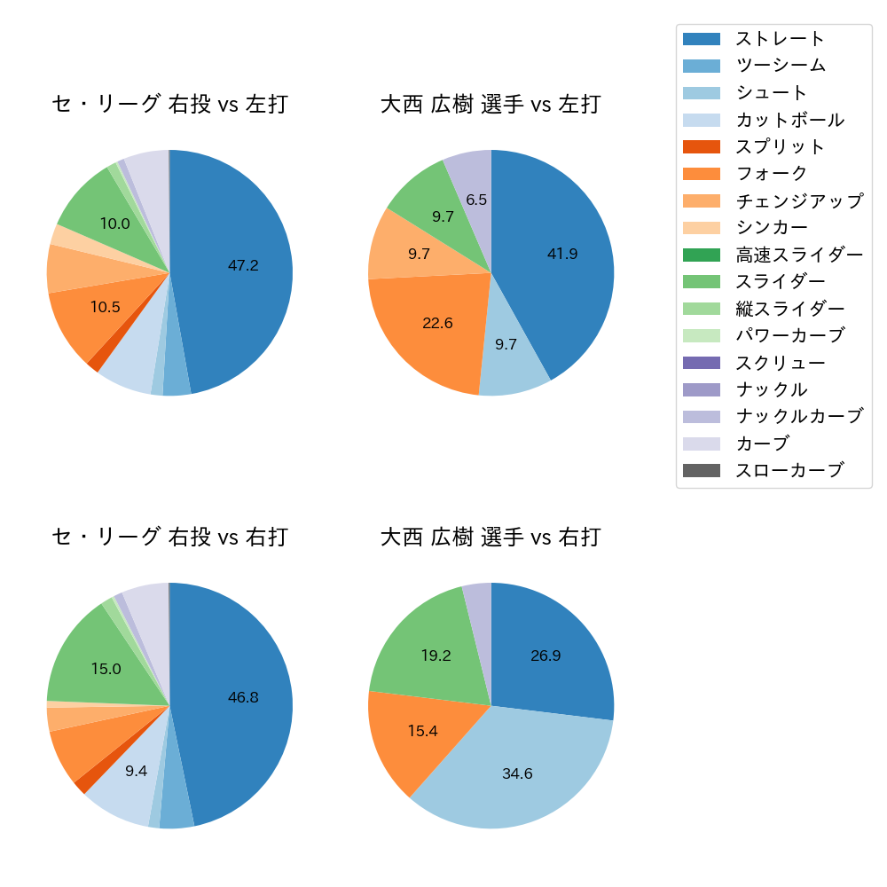 大西 広樹 球種割合(2023年オープン戦)