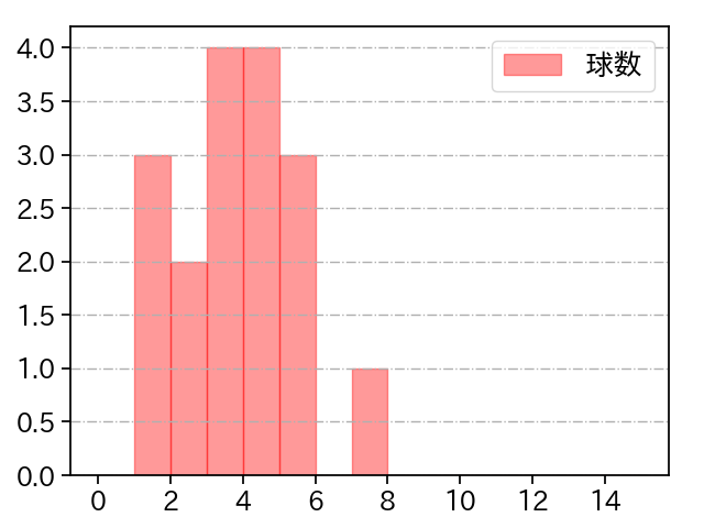 大西 広樹 打者に投じた球数分布(2023年オープン戦)