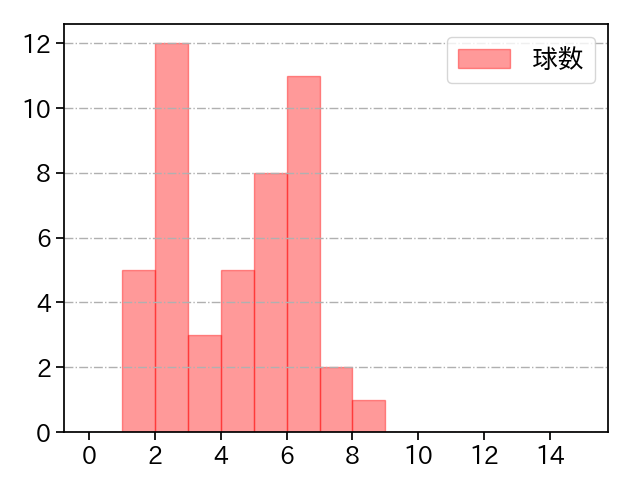小澤 怜史 打者に投じた球数分布(2023年オープン戦)