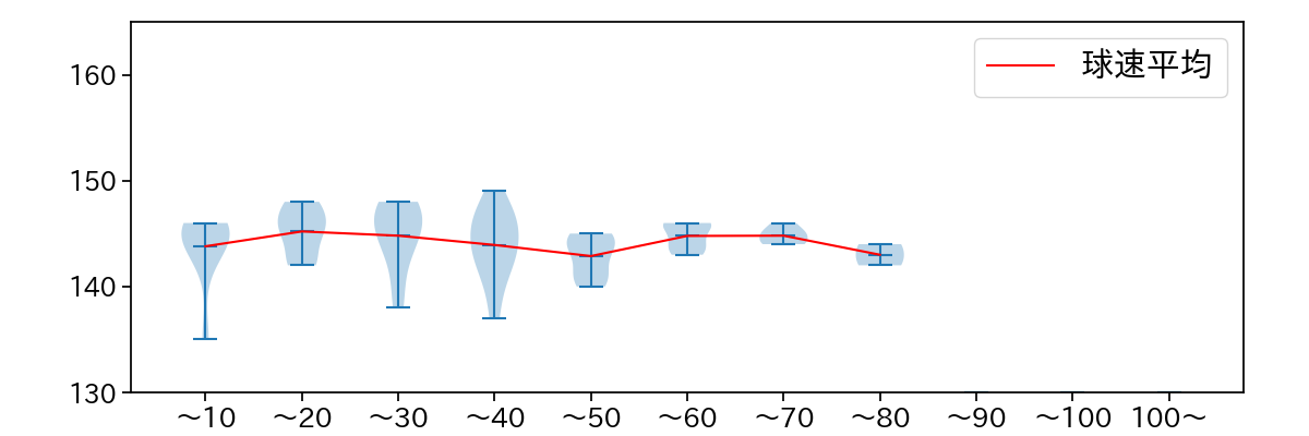 金久保 優斗 球数による球速(ストレート)の推移(2023年オープン戦)