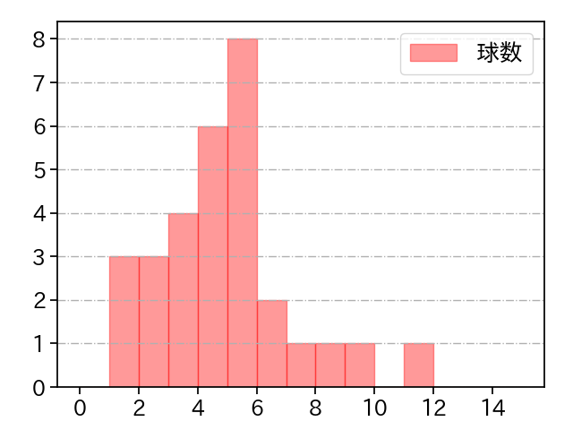 金久保 優斗 打者に投じた球数分布(2023年オープン戦)