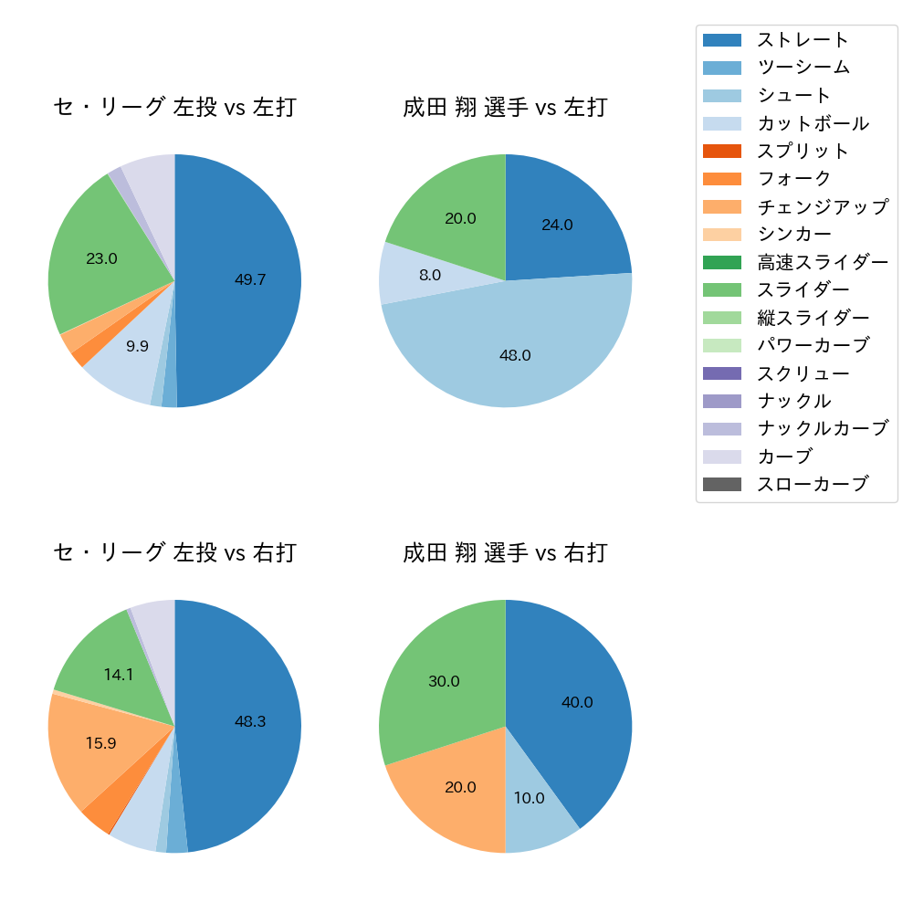 成田 翔 球種割合(2023年オープン戦)