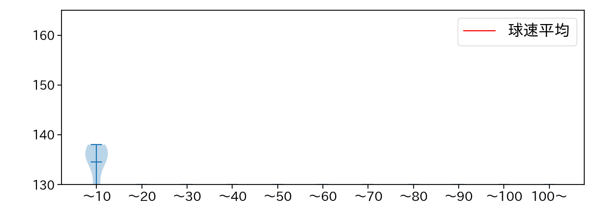 成田 翔 球数による球速(ストレート)の推移(2023年オープン戦)