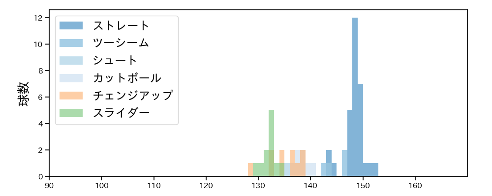 長谷川 宙輝 球種&球速の分布1(2023年オープン戦)