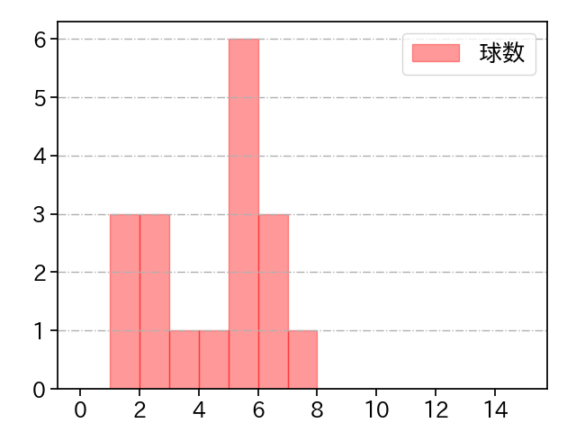 長谷川 宙輝 打者に投じた球数分布(2023年オープン戦)
