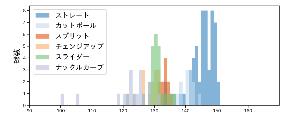 サイスニード 球種&球速の分布1(2023年オープン戦)